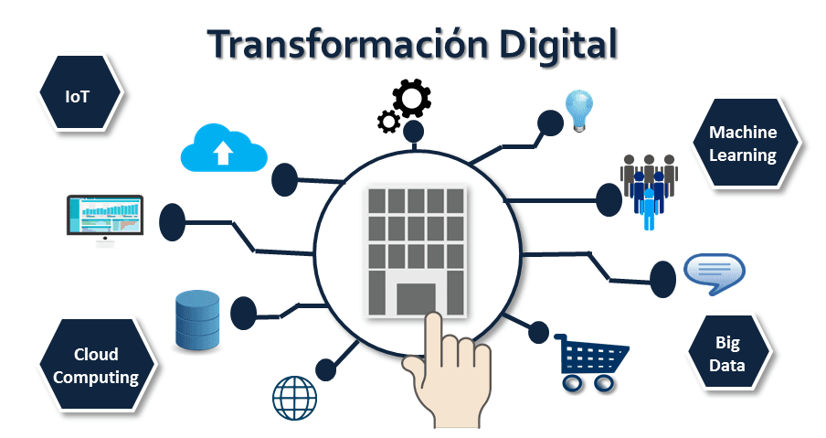 Transformación digital empresarial